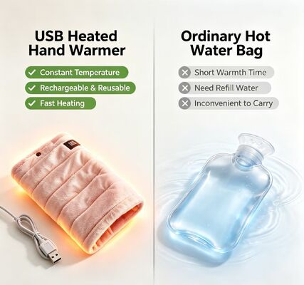 เครื่องทำความอุ่นมือแบบพกพาพร้อมแหล่งจ่ายไฟ USB พื้นผิวนุ่มลื่น ให้ความร้อนคงที่ ดีไซน์กะทัดรัด น้ำหนักเบา และระบบป้องกันความปลอดภัย